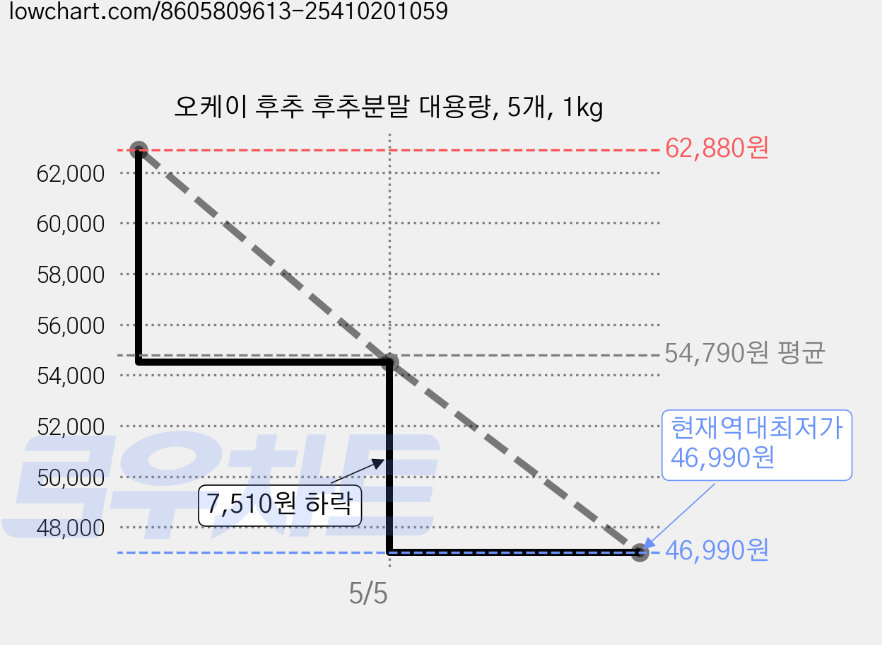 오케이 후추 후추분말 대용량, 5개, 1kg 가격 변동 차트, 현재가 46,990원, 역대최저가