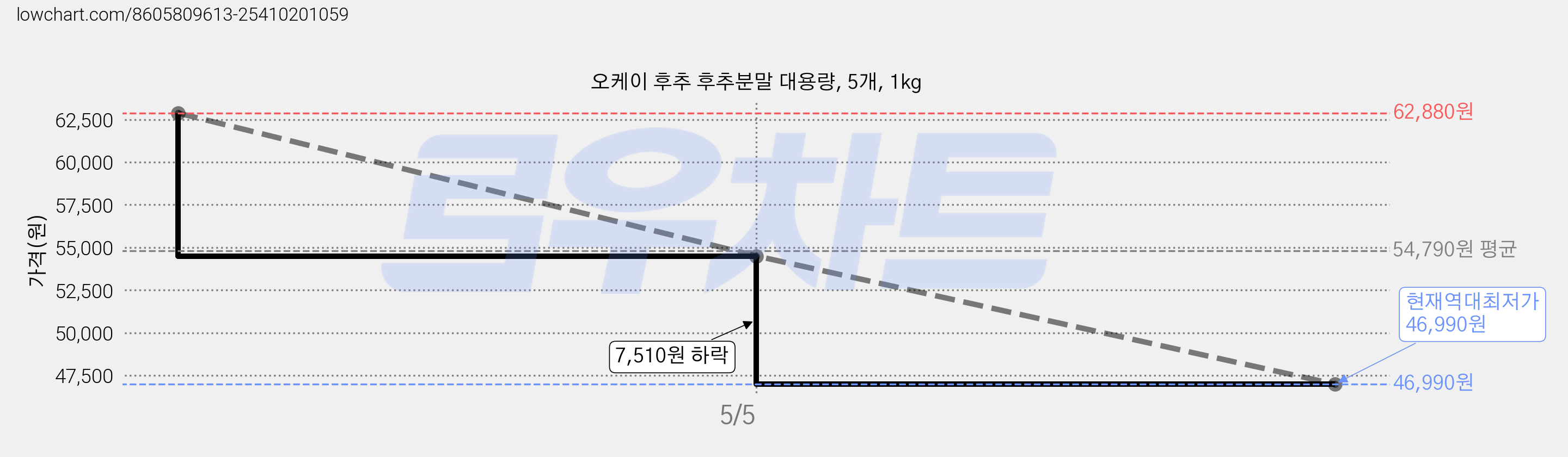 오케이 후추 후추분말 대용량, 5개, 1kg 가격 변동 차트, 현재가 46,990원, 역대최저가