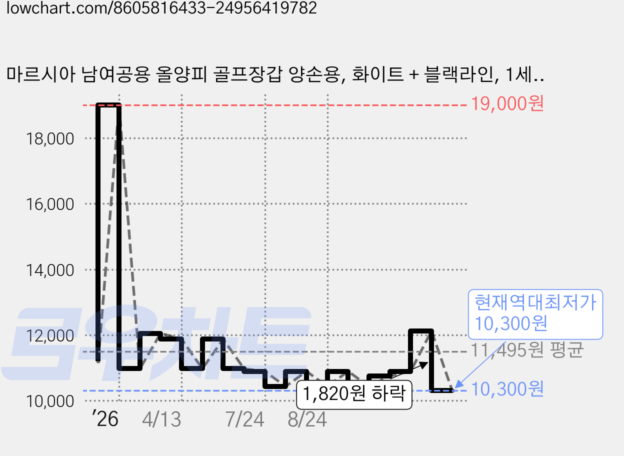 마르시아 남여공용 올양피 골프장갑 양손용, 화이트 + 블랙라인, 1세트 가격 변동 차트, 현재가 10,300원, 역대최저가