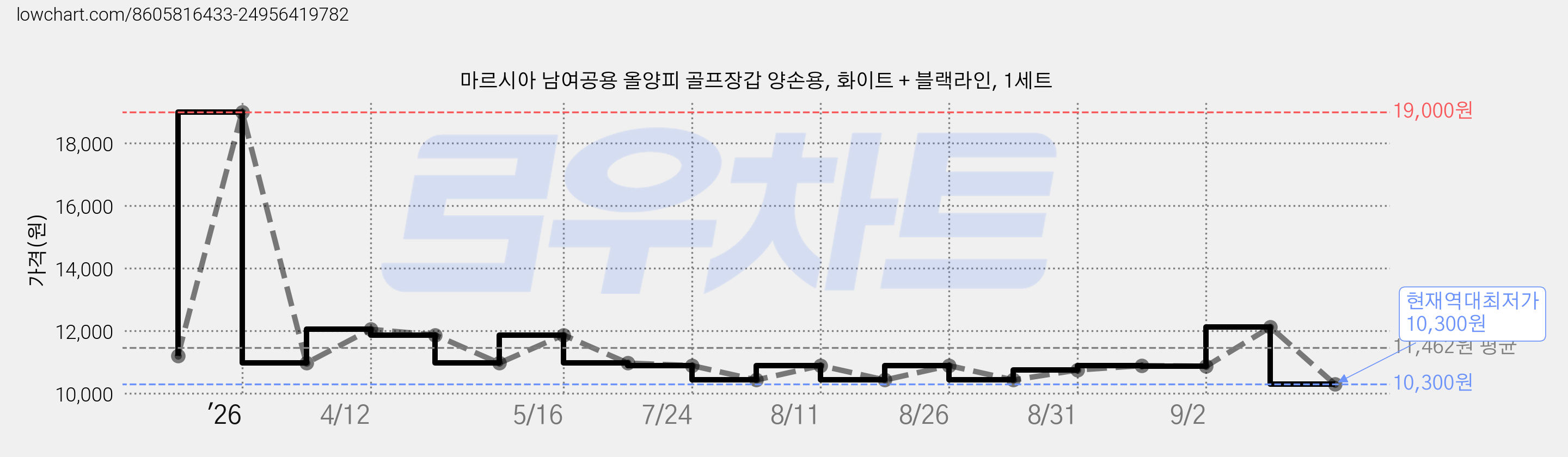 마르시아 남여공용 올양피 골프장갑 양손용, 화이트 + 블랙라인, 1세트 가격 변동 차트, 현재가 10,300원, 역대최저가