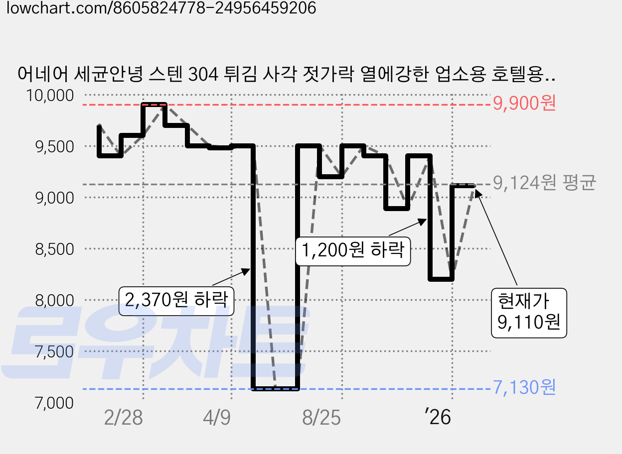 어네어 세균안녕 스텐 304 튀김 사각 젓가락 열에강한 업소용 호텔용 스테인리스, 2세트, 실버 가격 변동 차트, 현재가 9,110원, 관측 최저가 7,130원