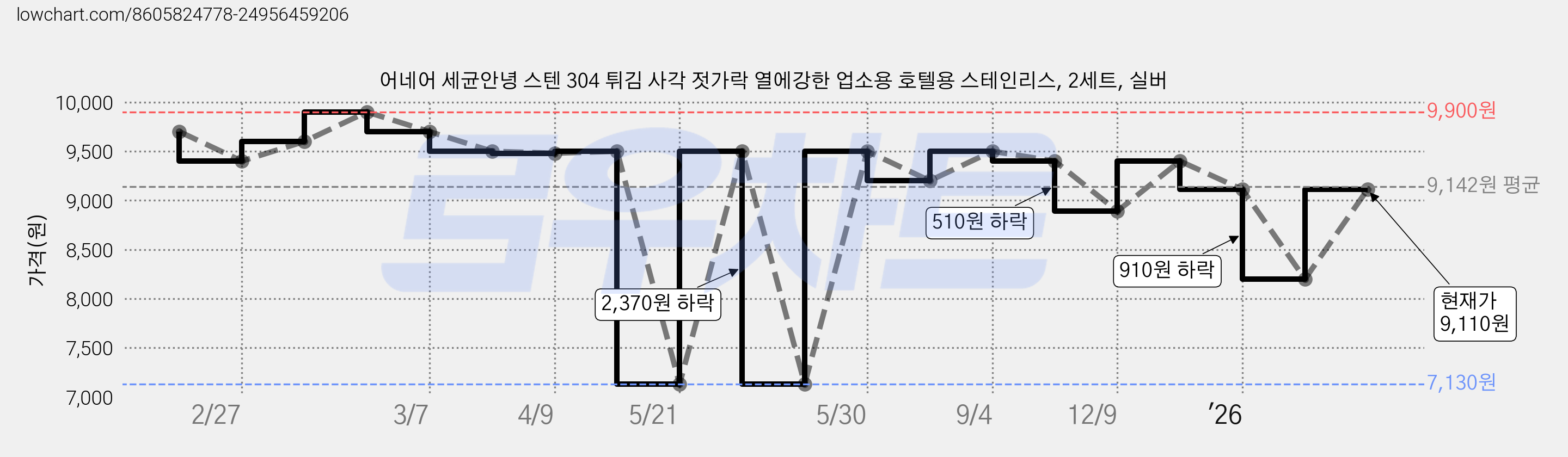 어네어 세균안녕 스텐 304 튀김 사각 젓가락 열에강한 업소용 호텔용 스테인리스, 2세트, 실버 가격 변동 차트, 현재가 9,110원, 관측 최저가 7,130원