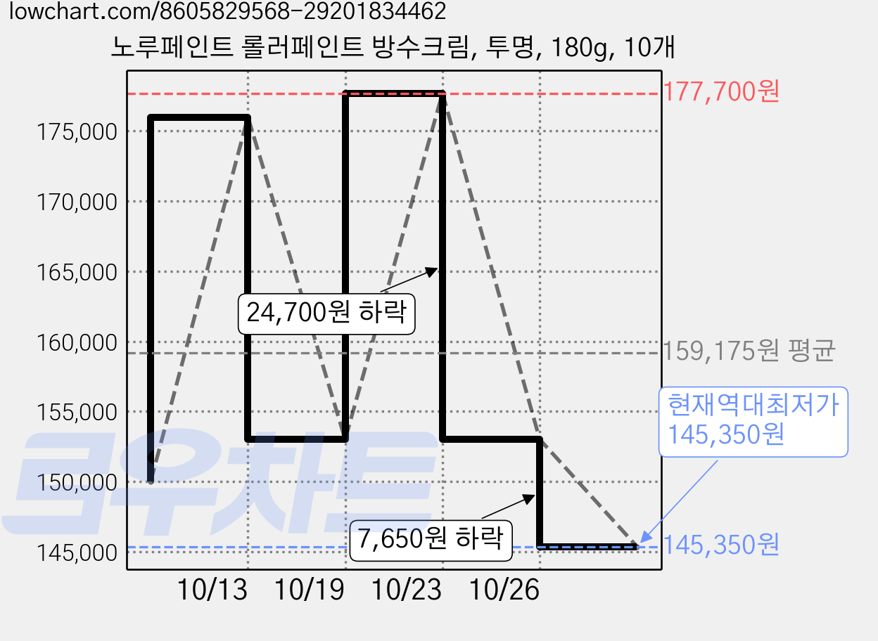 노루페인트 롤러페인트 방수크림, 투명, 180g, 10개 가격 변동 차트, 현재가 145,350원, 역대최저가
