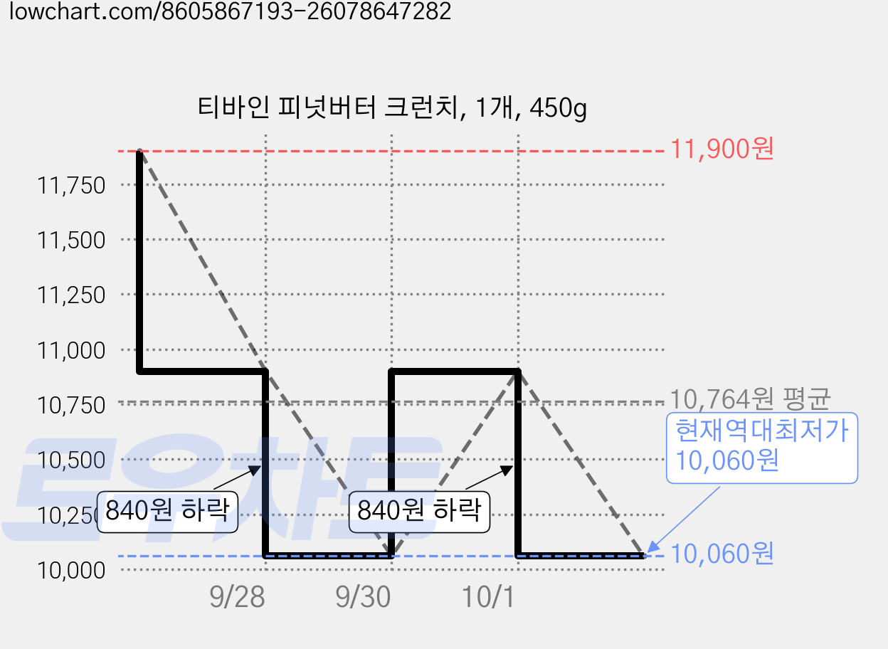 티바인 피넛버터 크런치, 1개, 450g 가격 변동 차트, 현재가 10,060원, 역대최저가