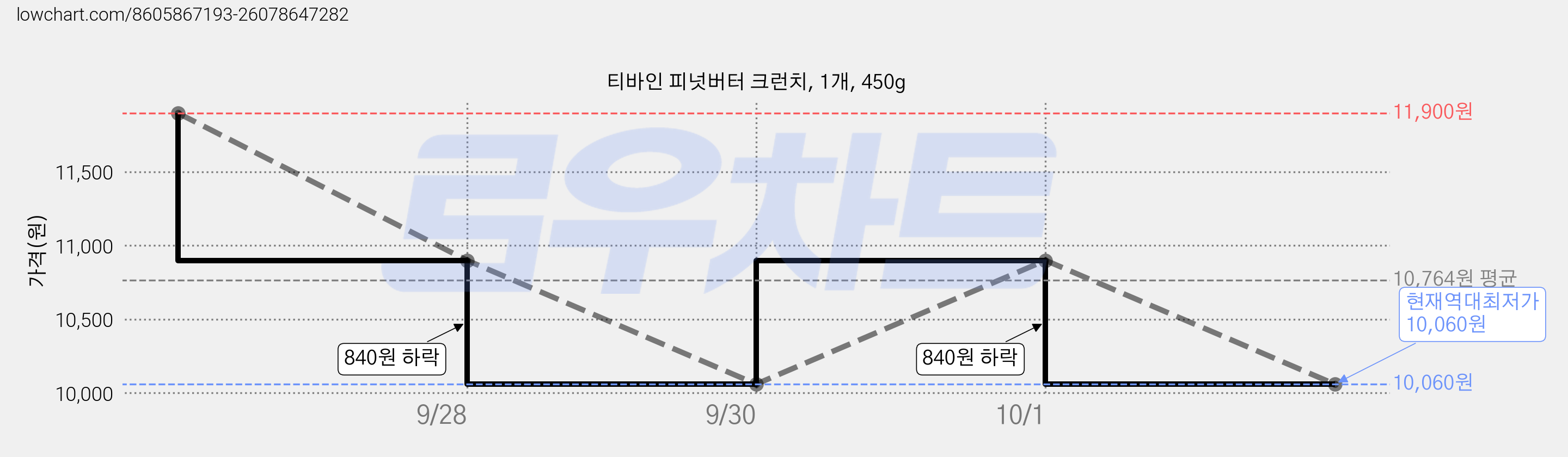 티바인 피넛버터 크런치, 1개, 450g 가격 변동 차트, 현재가 10,060원, 역대최저가