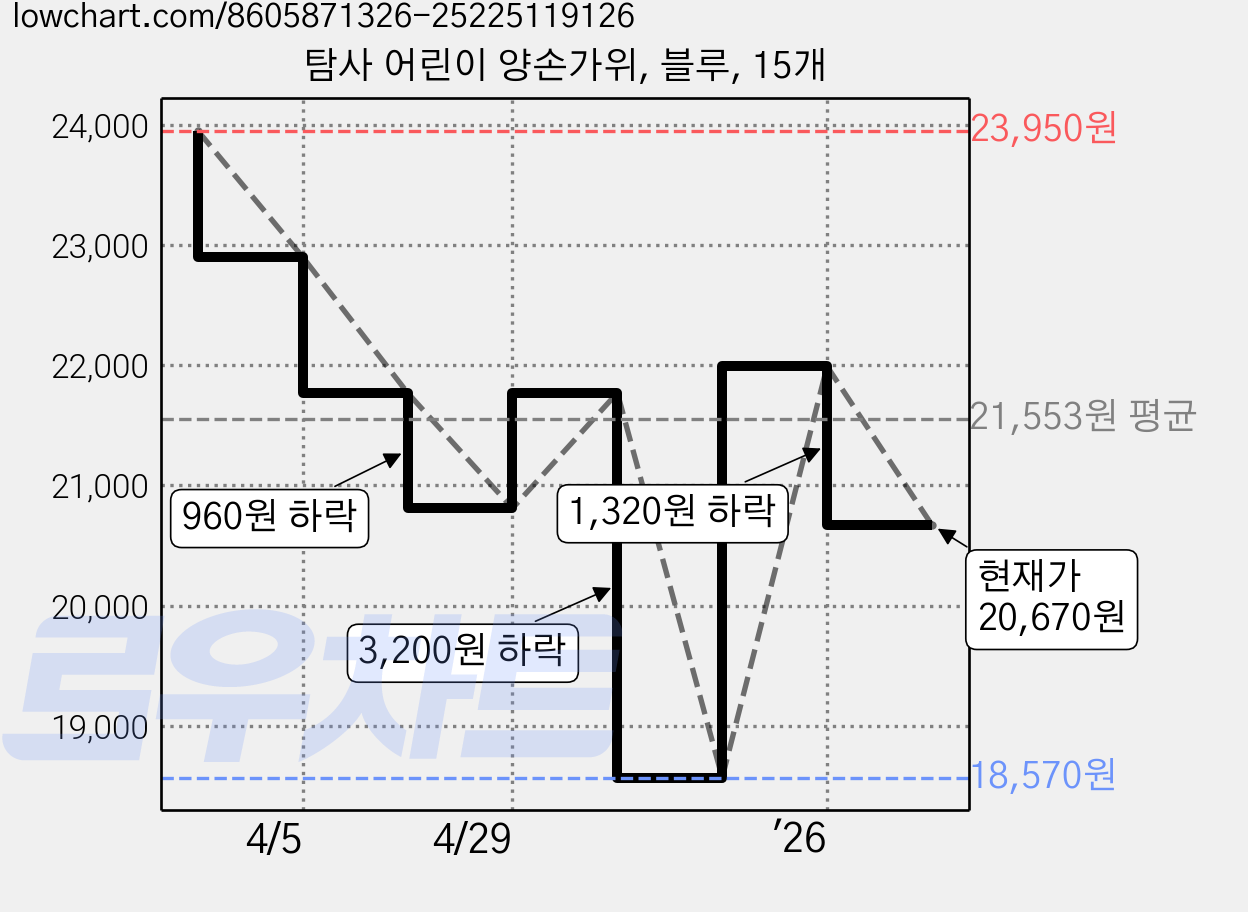 탐사 어린이 양손가위, 블루, 15개 가격 변동 차트, 현재가 20,670원, 관측 최저가 18,570원