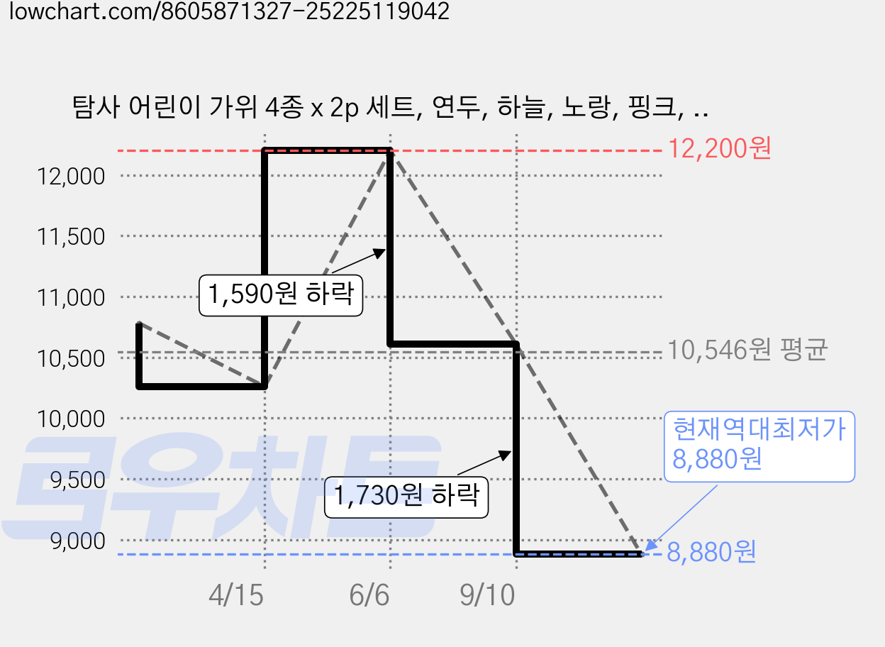탐사 어린이 가위 4종 x 2p 세트, 연두, 하늘, 노랑, 핑크, 2세트 가격 변동 차트, 현재가 8,880원, 역대최저가