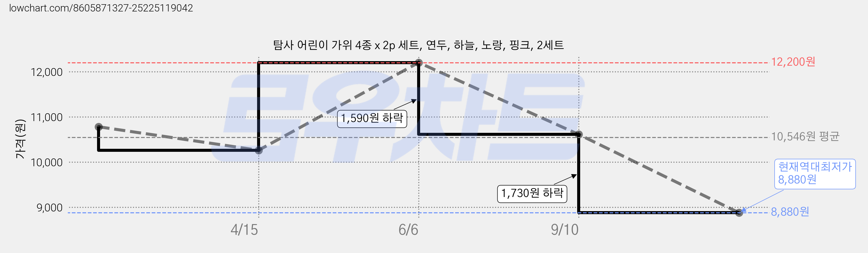 탐사 어린이 가위 4종 x 2p 세트, 연두, 하늘, 노랑, 핑크, 2세트 가격 변동 차트, 현재가 8,880원, 역대최저가