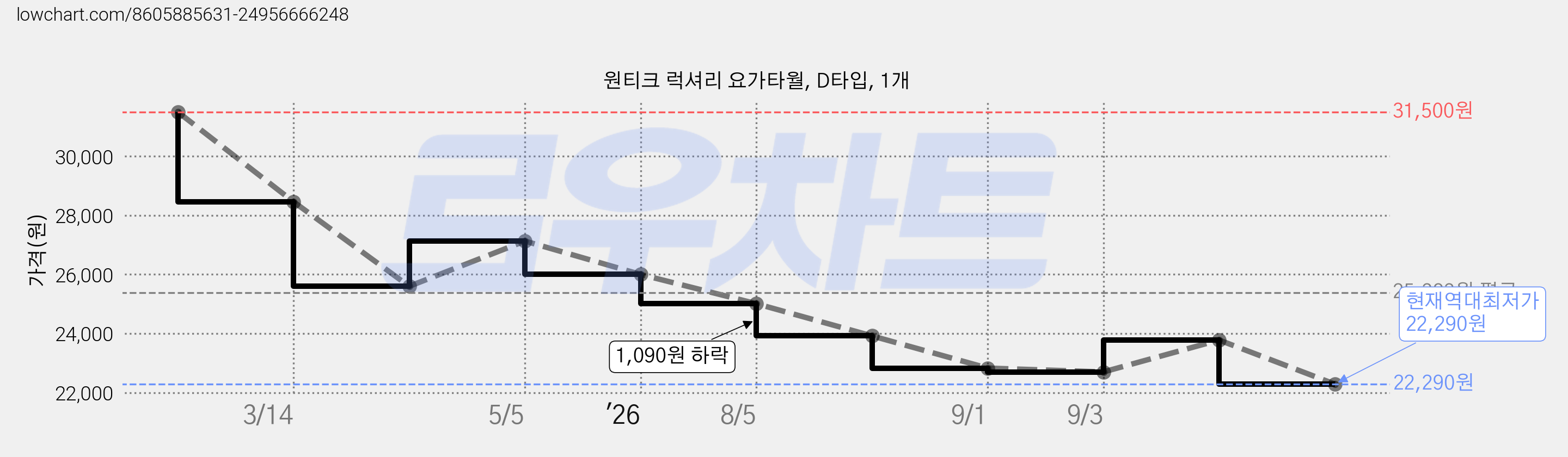 원티크 럭셔리 요가타월, D타입, 1개 가격 변동 차트, 현재가 22,290원, 역대최저가