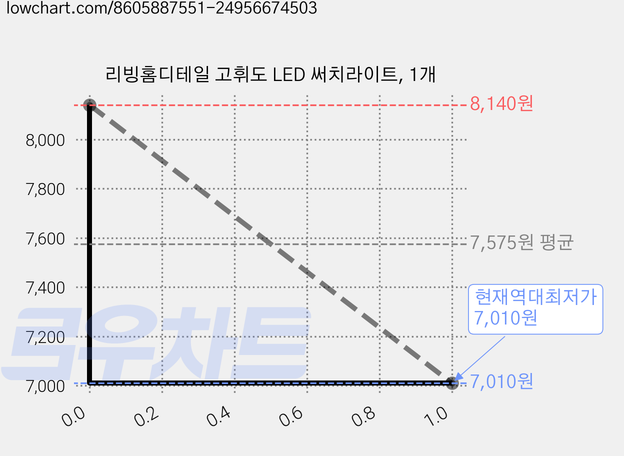 리빙홈디테일 고휘도 LED 써치라이트, 1개 가격 변동 차트, 현재가 7,010원, 역대최저가