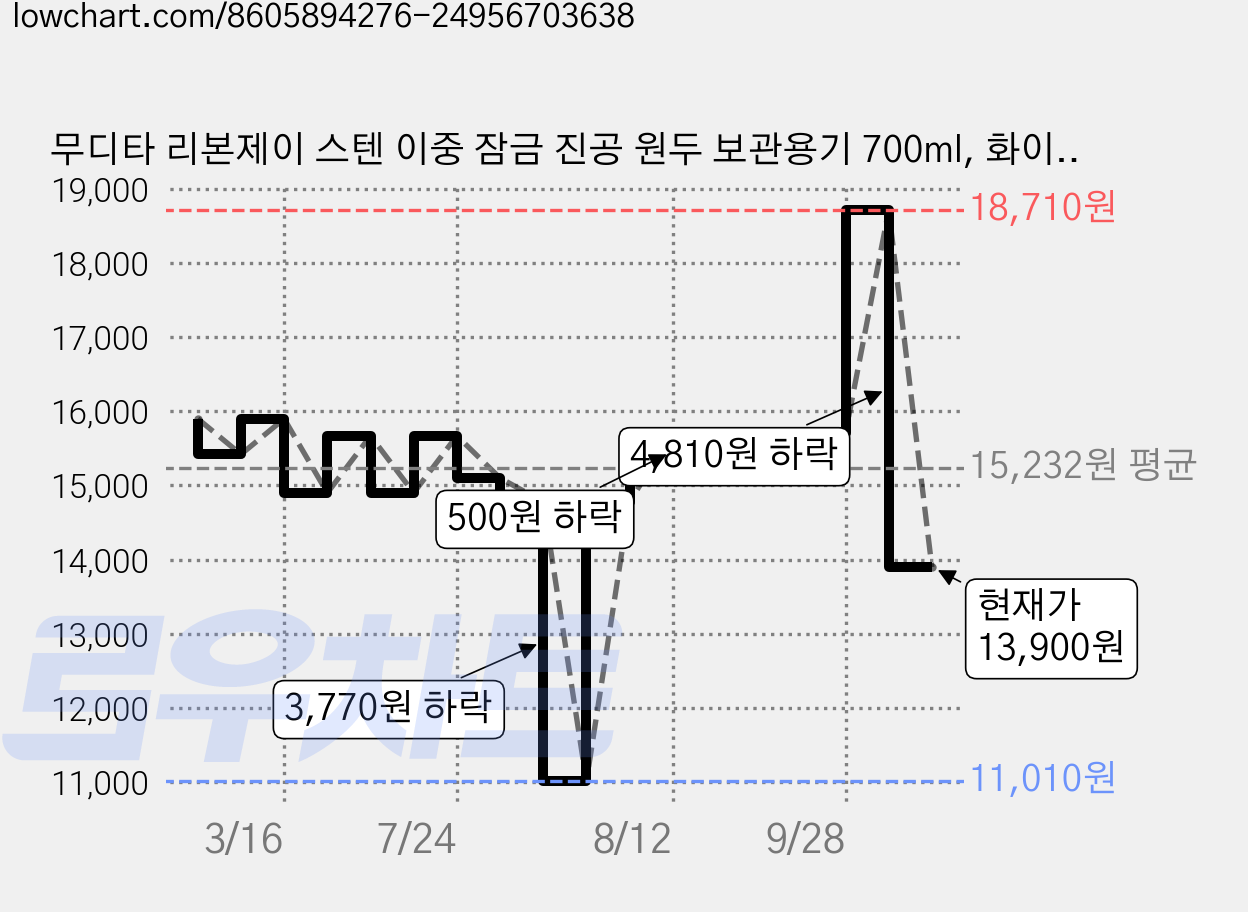 무디타 리본제이 스텐 이중 잠금 진공 원두 보관용기 700ml, 화이트샌드, 1개 가격 변동 차트, 현재가 13,900원, 관측 최저가 11,010원
