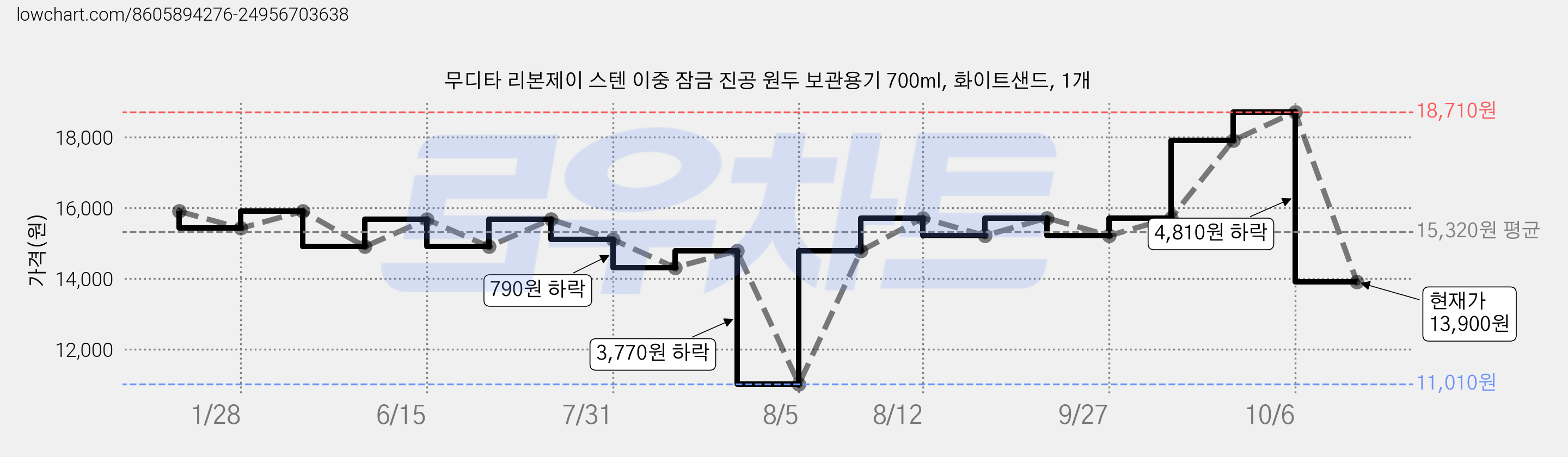 무디타 리본제이 스텐 이중 잠금 진공 원두 보관용기 700ml, 화이트샌드, 1개 가격 변동 차트, 현재가 13,900원, 관측 최저가 11,010원