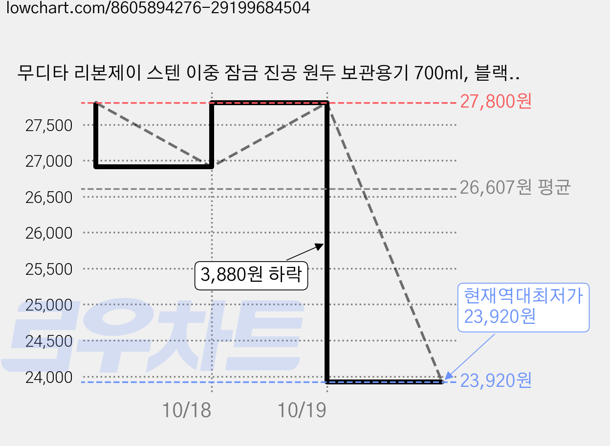 무디타 리본제이 스텐 이중 잠금 진공 원두 보관용기 700ml, 블랙, 2개 가격 변동 차트, 현재가 23,920원, 역대최저가