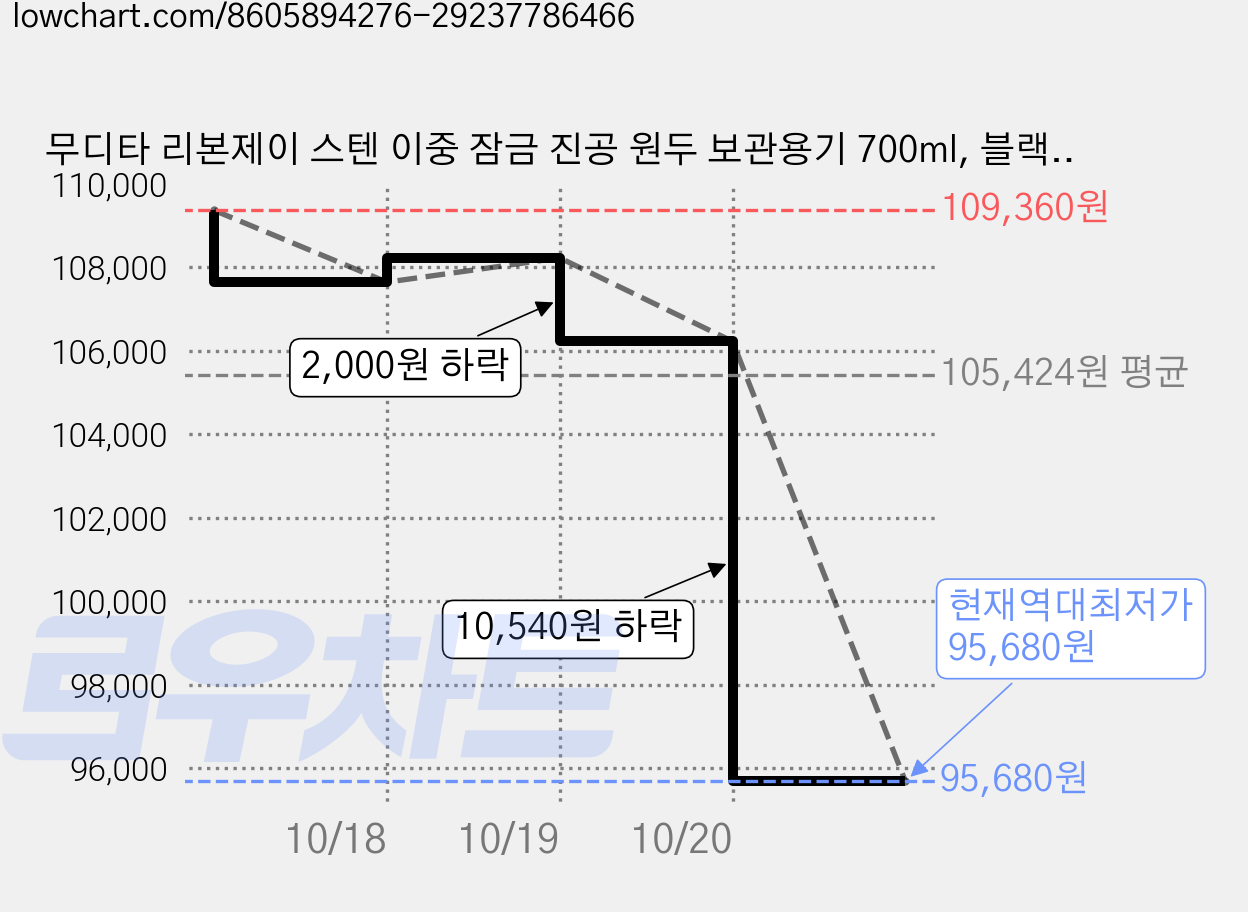 무디타 리본제이 스텐 이중 잠금 진공 원두 보관용기 700ml, 블랙, 8개 가격 변동 차트, 현재가 95,680원, 역대최저가