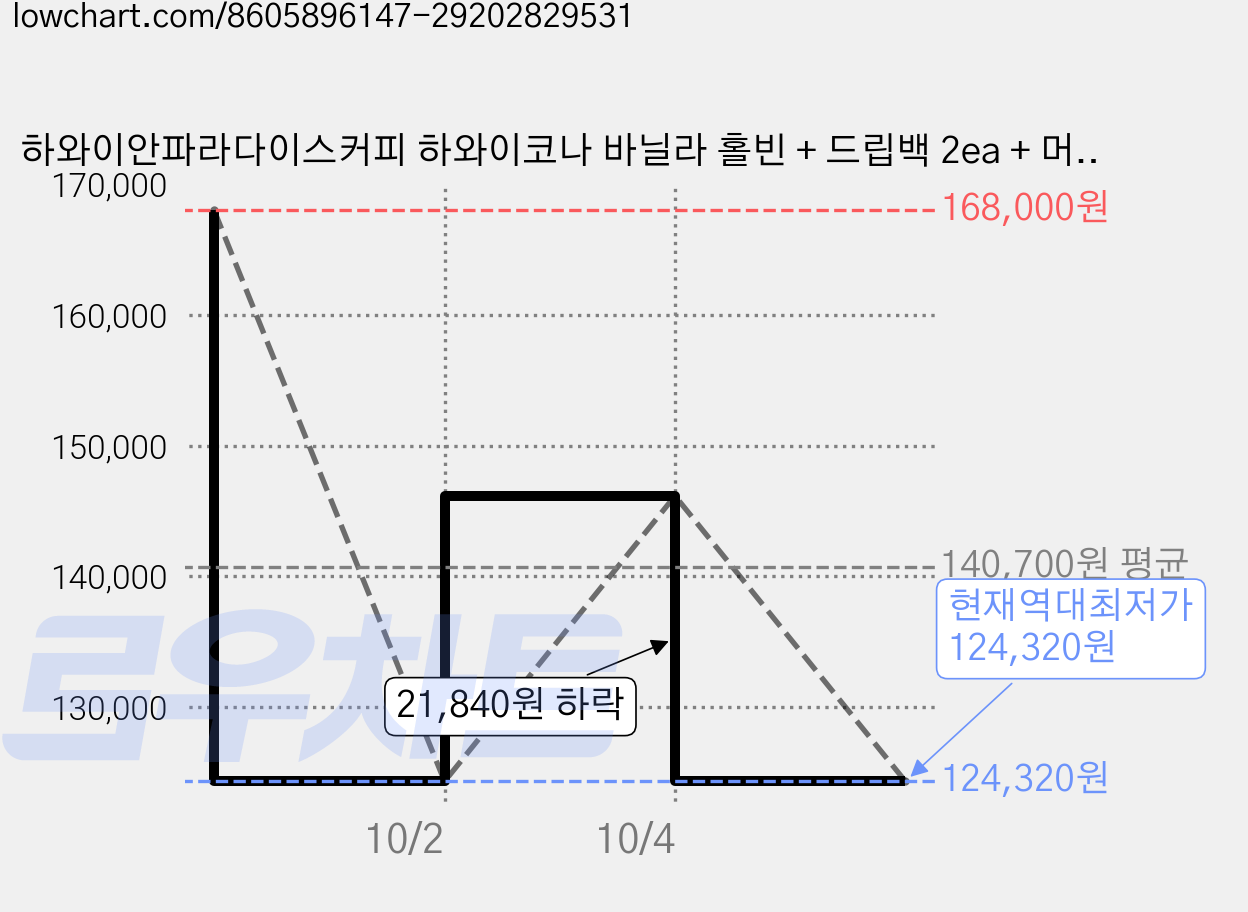 하와이안파라다이스커피 하와이코나 바닐라 홀빈 + 드립백 2ea + 머그컵 선물세트, 2세트, 바닐라 홀빈 340g + 바닐라 드립백 + 클래식드 드립백 + 머그컵 360ml 가격 변동 차트, 현재가 124,320원, 역대최저가