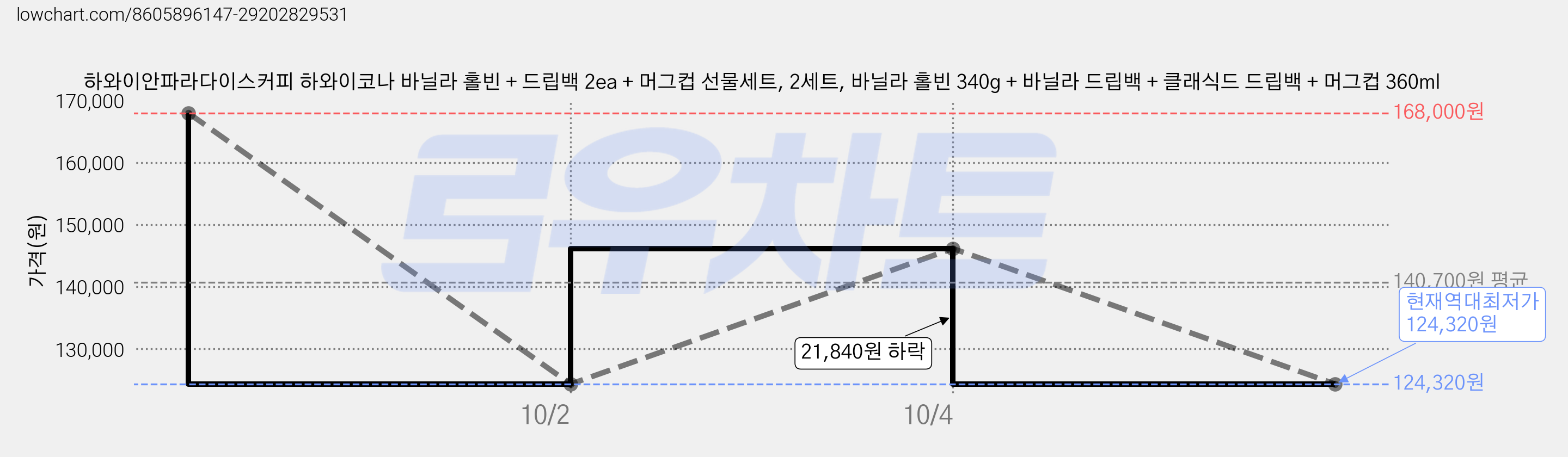 하와이안파라다이스커피 하와이코나 바닐라 홀빈 + 드립백 2ea + 머그컵 선물세트, 2세트, 바닐라 홀빈 340g + 바닐라 드립백 + 클래식드 드립백 + 머그컵 360ml 가격 변동 차트, 현재가 124,320원, 역대최저가