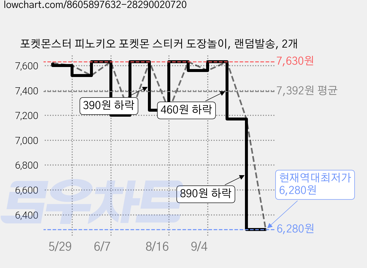 포켓몬스터 피노키오 포켓몬 스티커 도장놀이, 랜덤발송, 2개 가격 변동 차트, 현재가 6,280원, 역대최저가