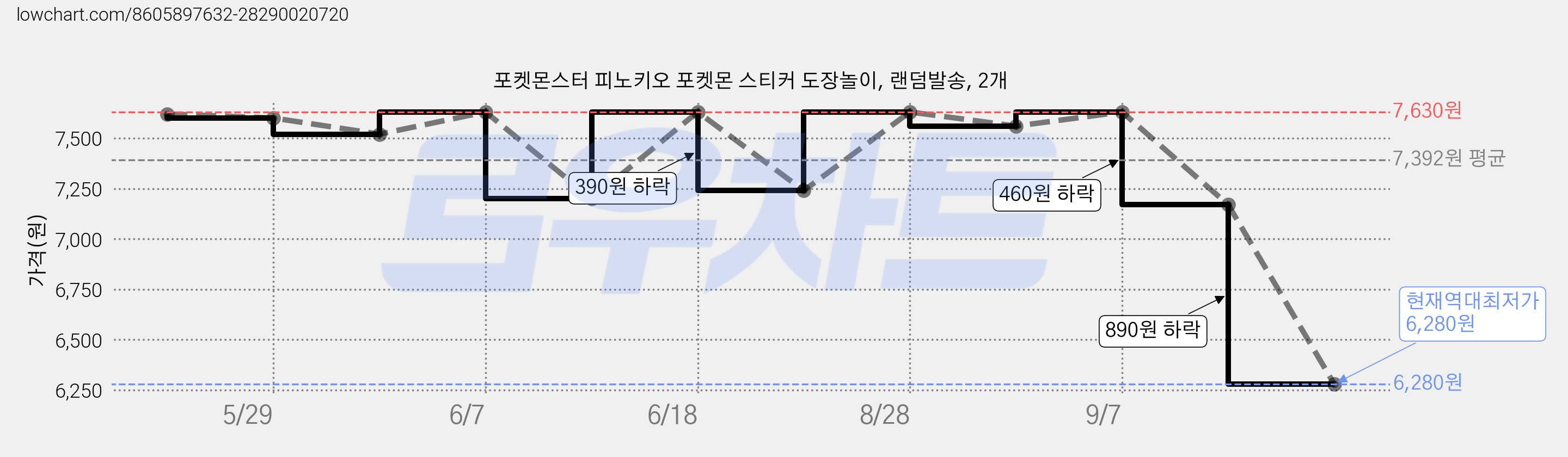 포켓몬스터 피노키오 포켓몬 스티커 도장놀이, 랜덤발송, 2개 가격 변동 차트, 현재가 6,280원, 역대최저가