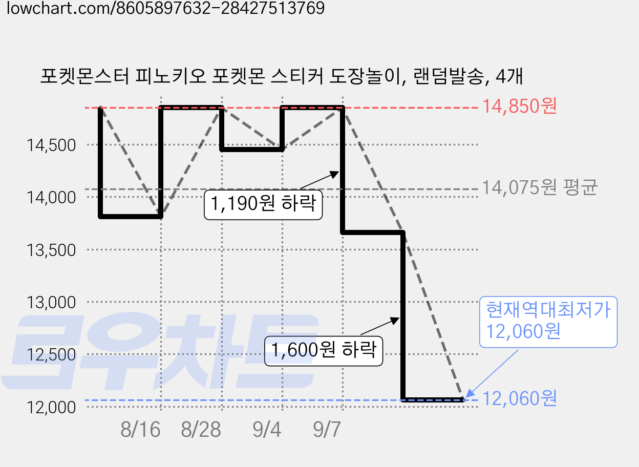 포켓몬스터 피노키오 포켓몬 스티커 도장놀이, 랜덤발송, 4개 가격 변동 차트, 현재가 12,060원, 역대최저가