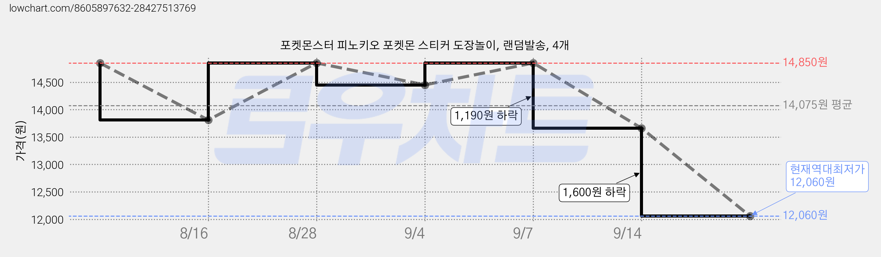 포켓몬스터 피노키오 포켓몬 스티커 도장놀이, 랜덤발송, 4개 가격 변동 차트, 현재가 12,060원, 역대최저가