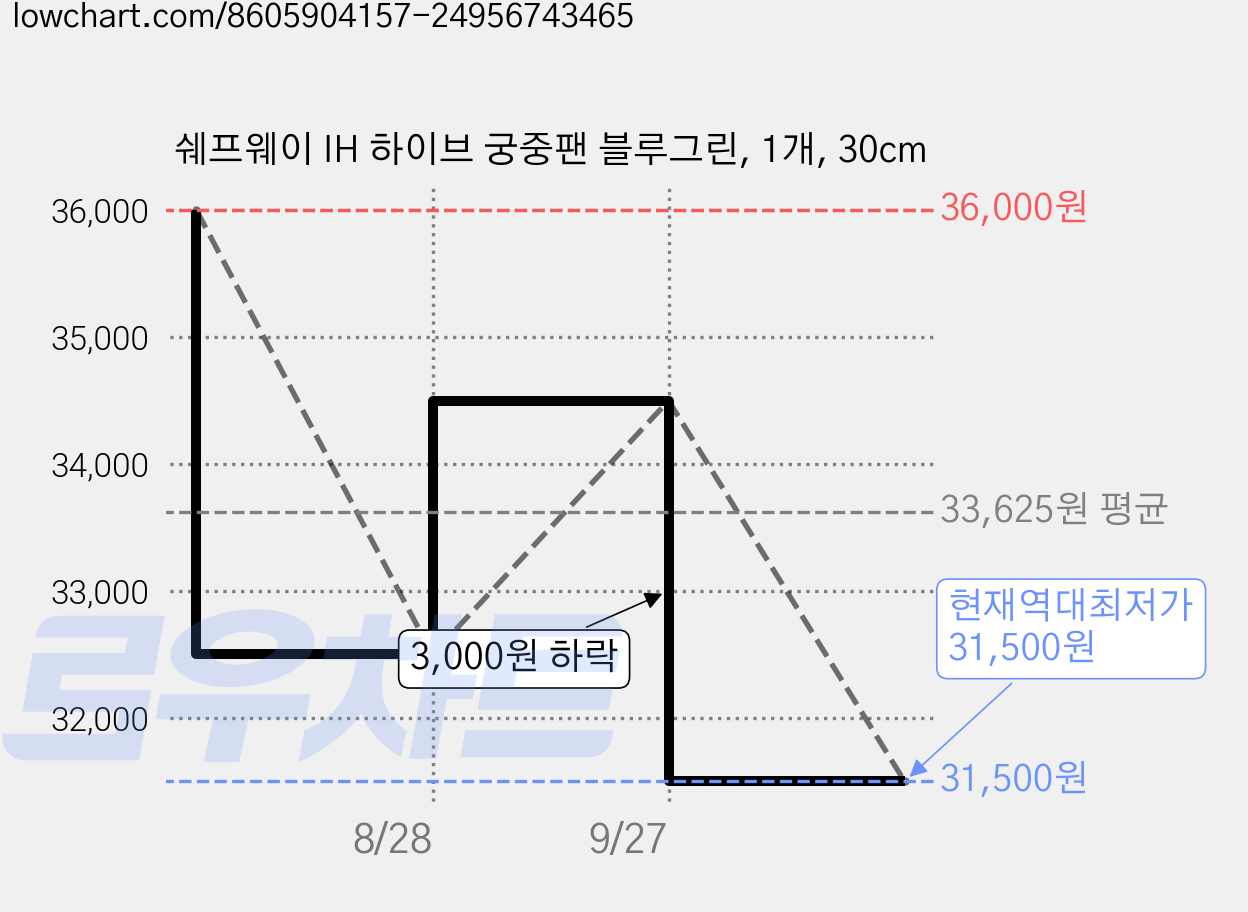쉐프웨이 IH 하이브 궁중팬 블루그린, 1개, 30cm 가격 변동 차트, 현재가 31,500원, 역대최저가