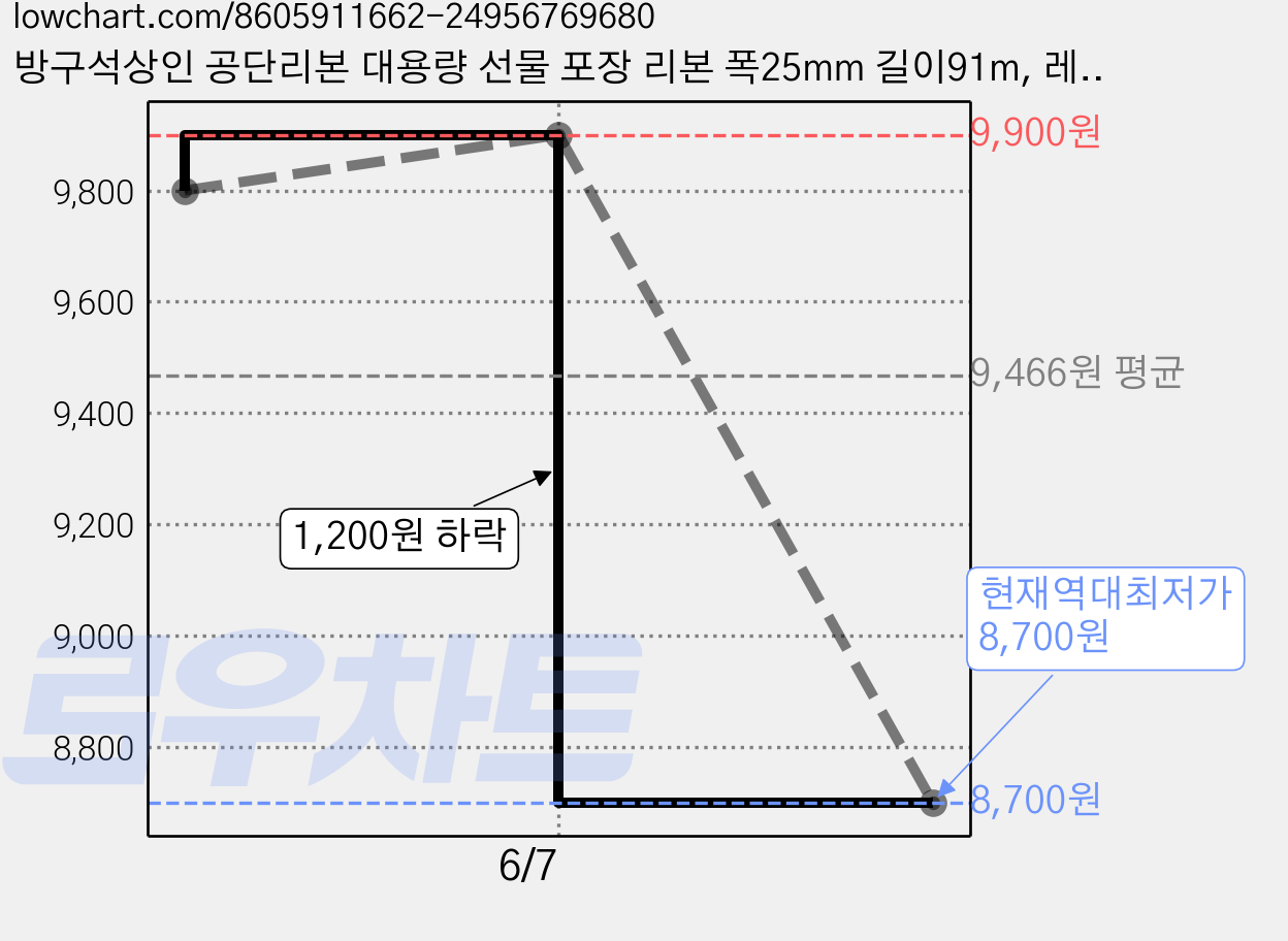 방구석상인 공단리본 대용량 선물 포장 리본 폭25mm 길이91m, 레드 가격 변동 차트, 현재가 8,700원, 역대최저가