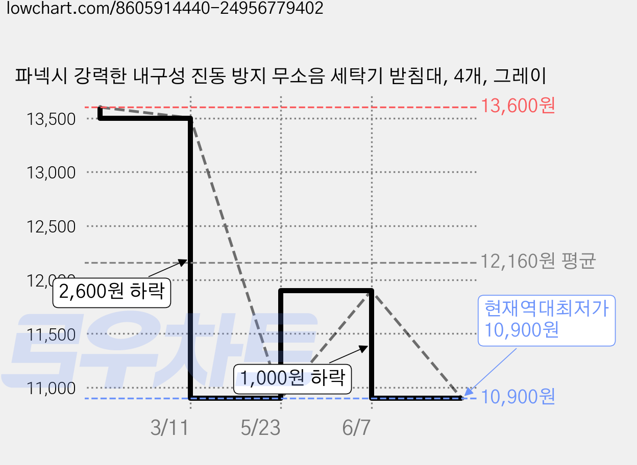 파넥시 강력한 내구성 진동 방지 무소음 세탁기 받침대, 4개, 그레이 가격 변동 차트, 현재가 10,900원, 역대최저가