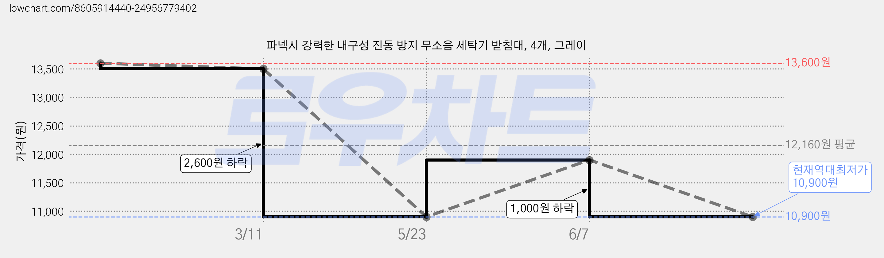 파넥시 강력한 내구성 진동 방지 무소음 세탁기 받침대, 4개, 그레이 가격 변동 차트, 현재가 10,900원, 역대최저가