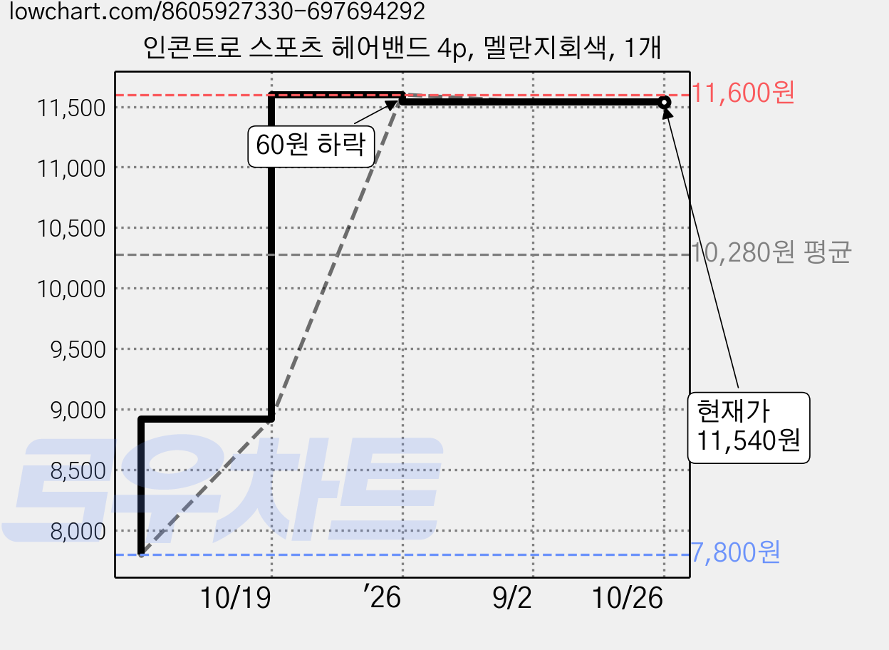 인콘트로 스포츠 헤어밴드 4p, 멜란지회색, 1개 가격 변동 차트, 현재가 11,540원, 관측 최저가 7,800원
