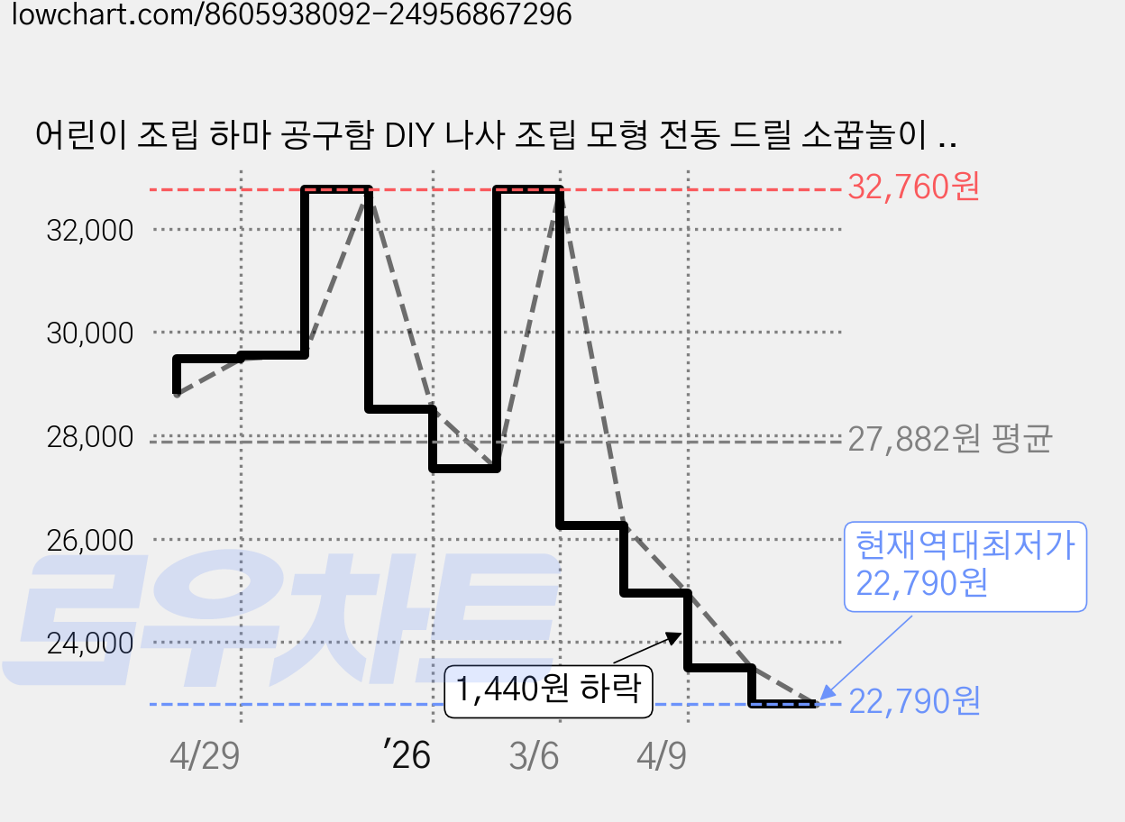어린이 조립 하마 공구함 DIY 나사 조립 모형 전동 드릴 소꿉놀이 장난감 JHM-206, 1세트, 파란색 가격 변동 차트, 현재가 22,790원, 역대최저가