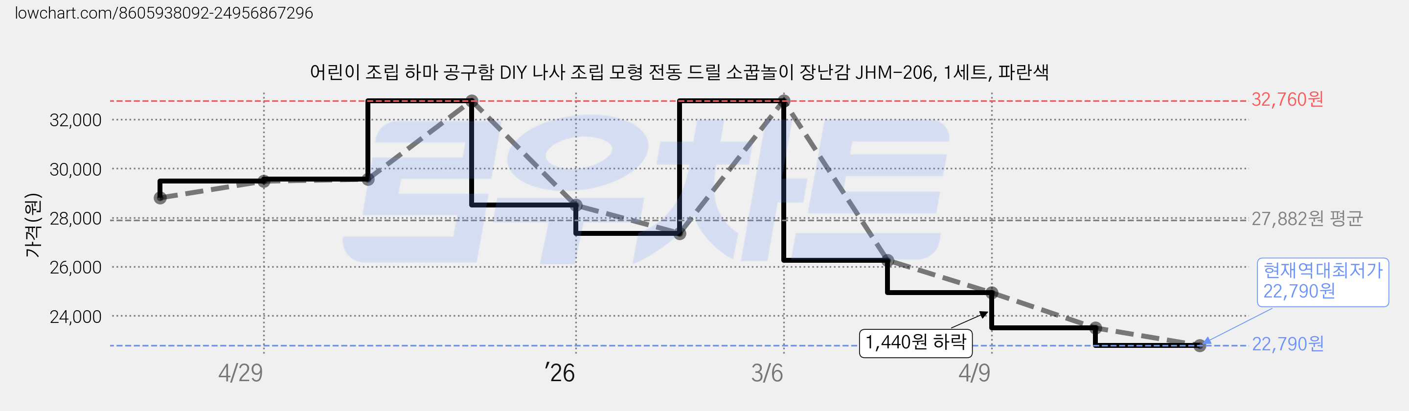 어린이 조립 하마 공구함 DIY 나사 조립 모형 전동 드릴 소꿉놀이 장난감 JHM-206, 1세트, 파란색 가격 변동 차트, 현재가 22,790원, 역대최저가