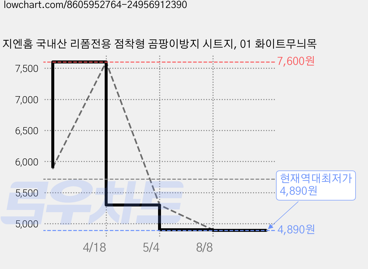 지엔홈 국내산 리폼전용 점착형 곰팡이방지 시트지, 01 화이트무늬목 가격 변동 차트, 현재가 4,890원, 역대최저가
