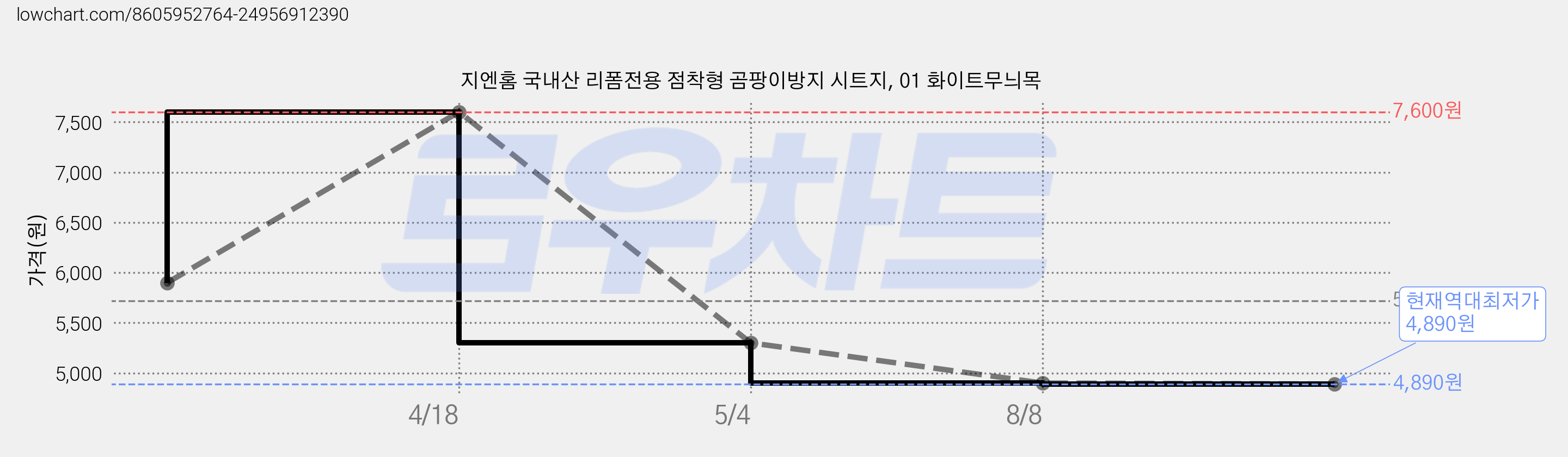 지엔홈 국내산 리폼전용 점착형 곰팡이방지 시트지, 01 화이트무늬목 가격 변동 차트, 현재가 4,890원, 역대최저가