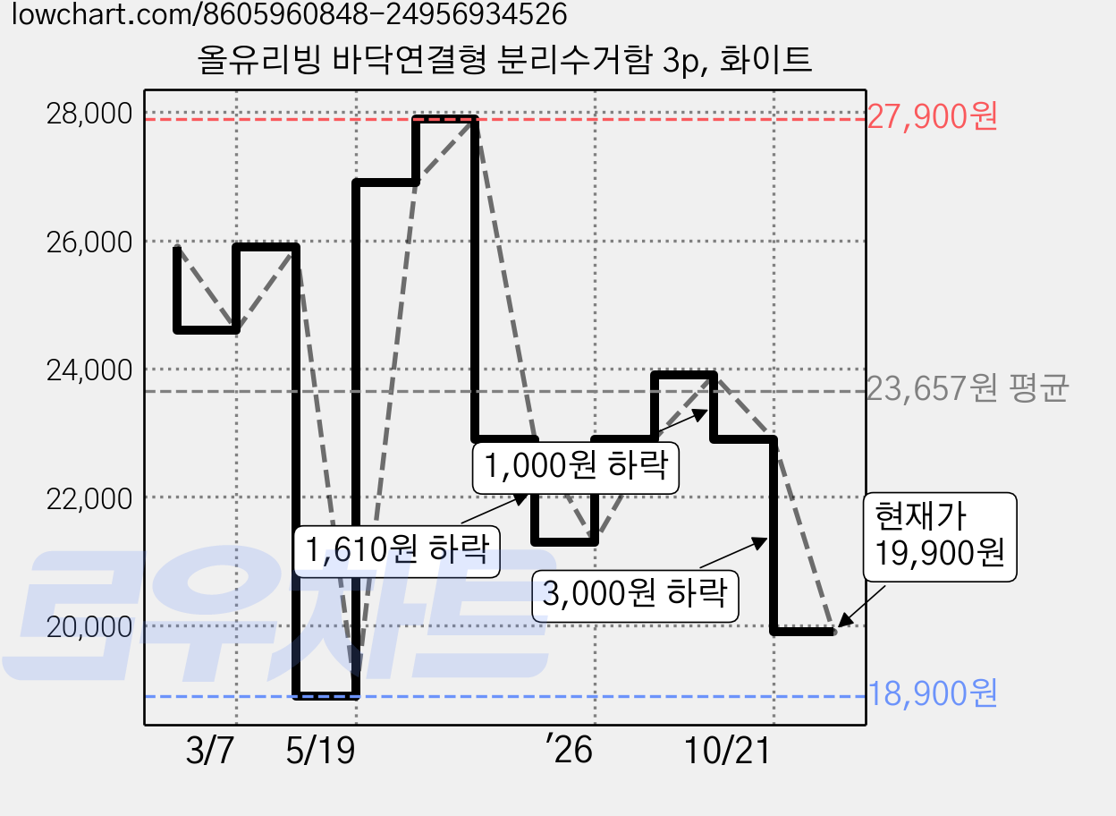 올유리빙 바닥연결형 분리수거함 3p, 화이트 가격 변동 차트, 현재가 19,900원, 관측 최저가 18,900원