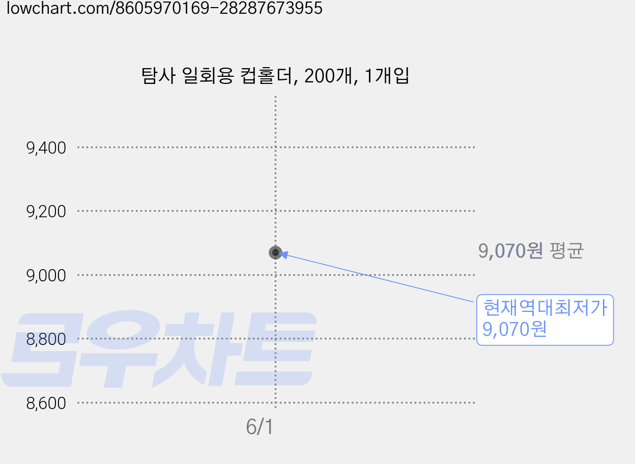 탐사 일회용 컵홀더, 200개, 1개입 가격 변동 차트, 현재가 9,070원, 역대최저가