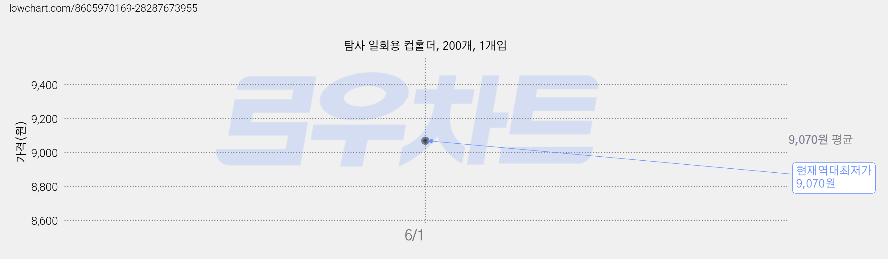 탐사 일회용 컵홀더, 200개, 1개입 가격 변동 차트, 현재가 9,070원, 역대최저가