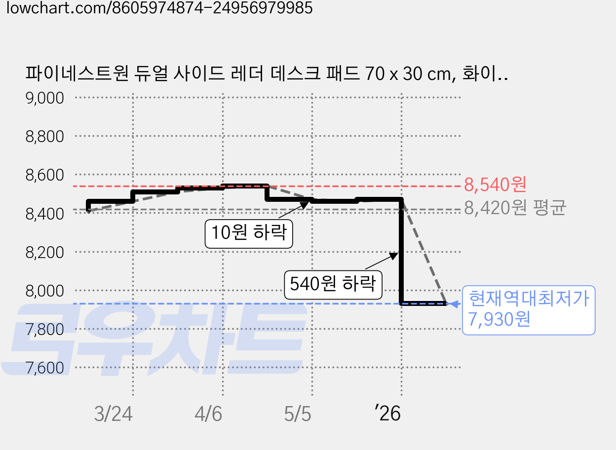 파이네스트원 듀얼 사이드 레더 데스크 패드 70 x 30 cm, 화이트 브라운, 1개 가격 변동 차트, 현재가 7,930원, 역대최저가