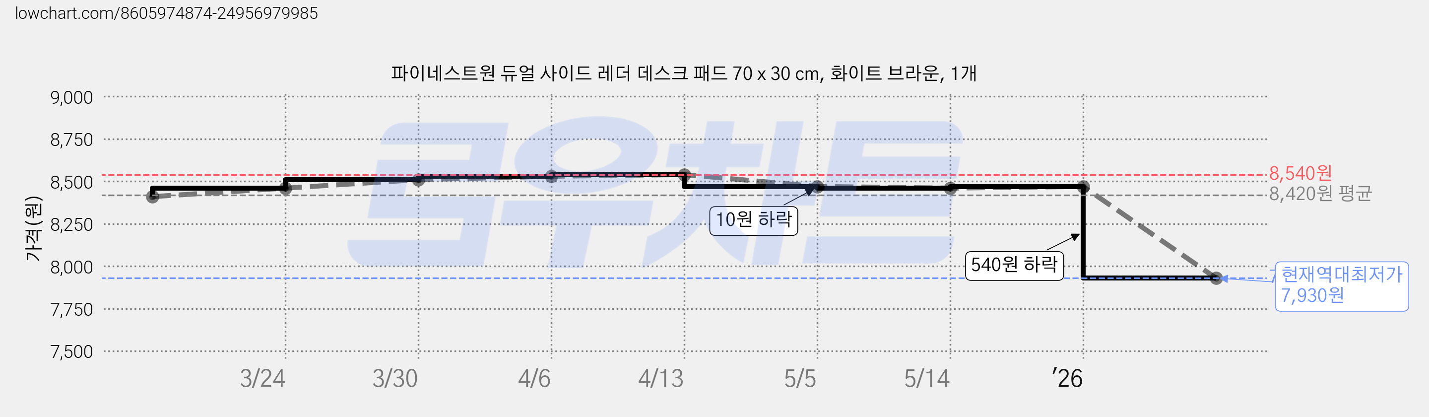 파이네스트원 듀얼 사이드 레더 데스크 패드 70 x 30 cm, 화이트 브라운, 1개 가격 변동 차트, 현재가 7,930원, 역대최저가
