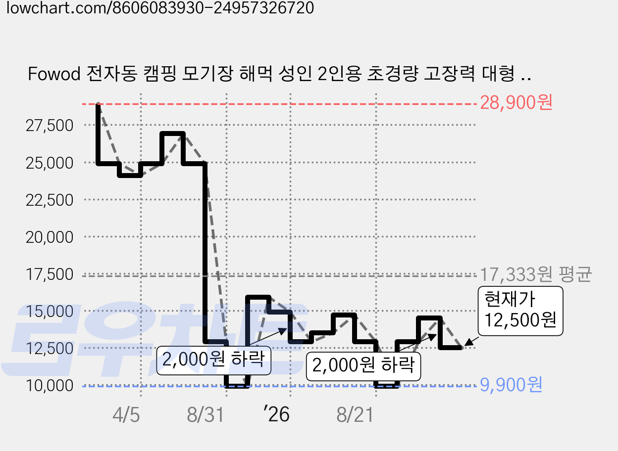 Fowod 전자동 캠핑 모기장 해먹 성인 2인용 초경량 고장력 대형 사이즈 260*140cm, 녹색 가격 변동 차트, 현재가 12,500원, 관측 최저가 9,900원