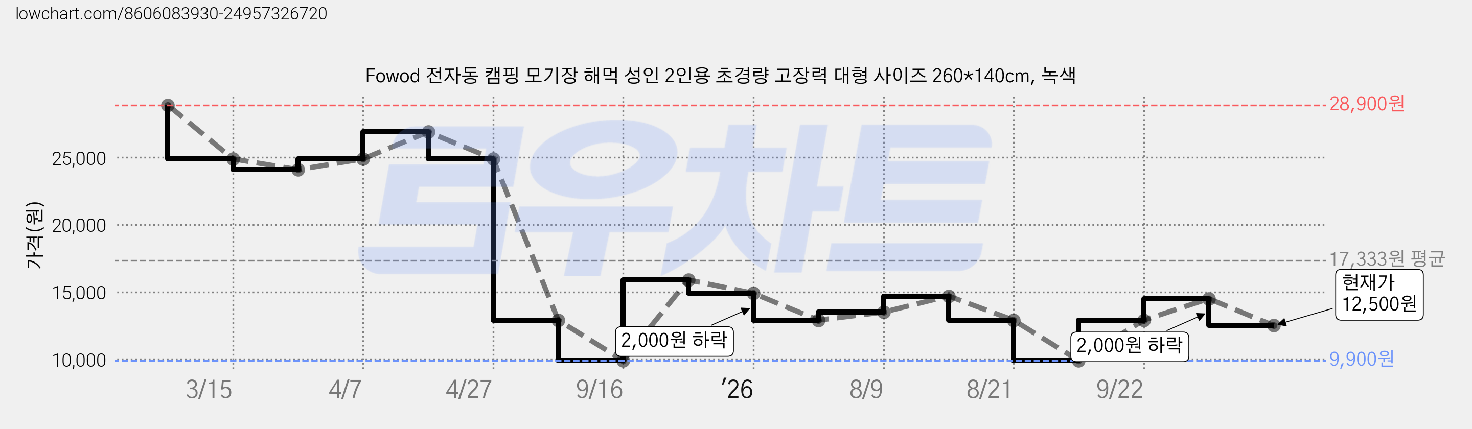 Fowod 전자동 캠핑 모기장 해먹 성인 2인용 초경량 고장력 대형 사이즈 260*140cm, 녹색 가격 변동 차트, 현재가 12,500원, 관측 최저가 9,900원