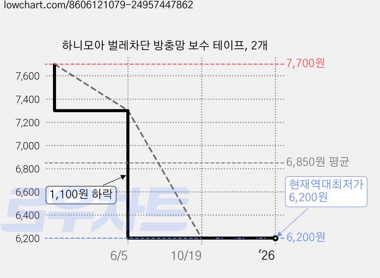 하니모아 벌레차단 방충망 보수 테이프, 2개 가격 변동 차트, 현재가 6,200원, 역대최저가