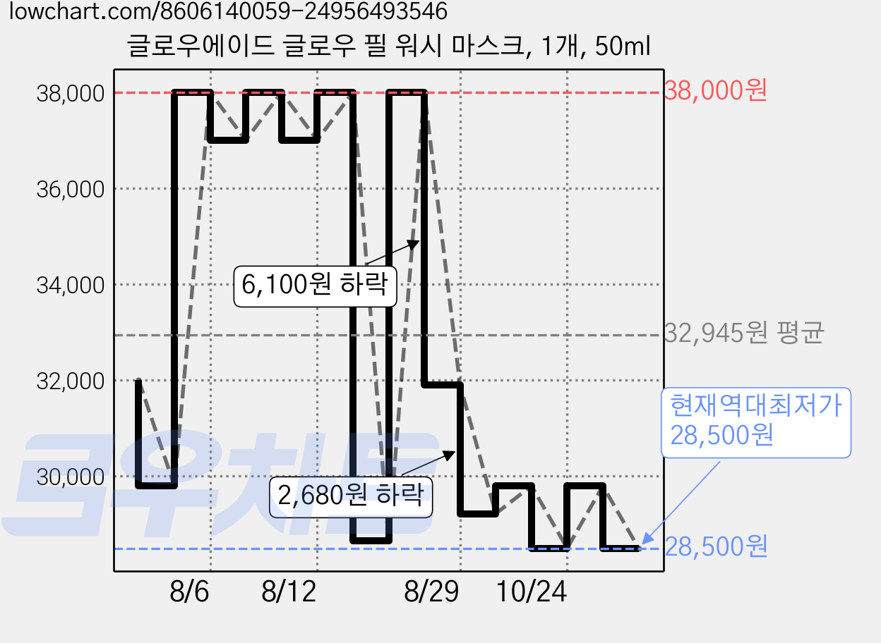 글로우에이드 글로우 필 워시 마스크, 1개, 50ml 가격 변동 차트, 현재가 28,500원, 역대최저가