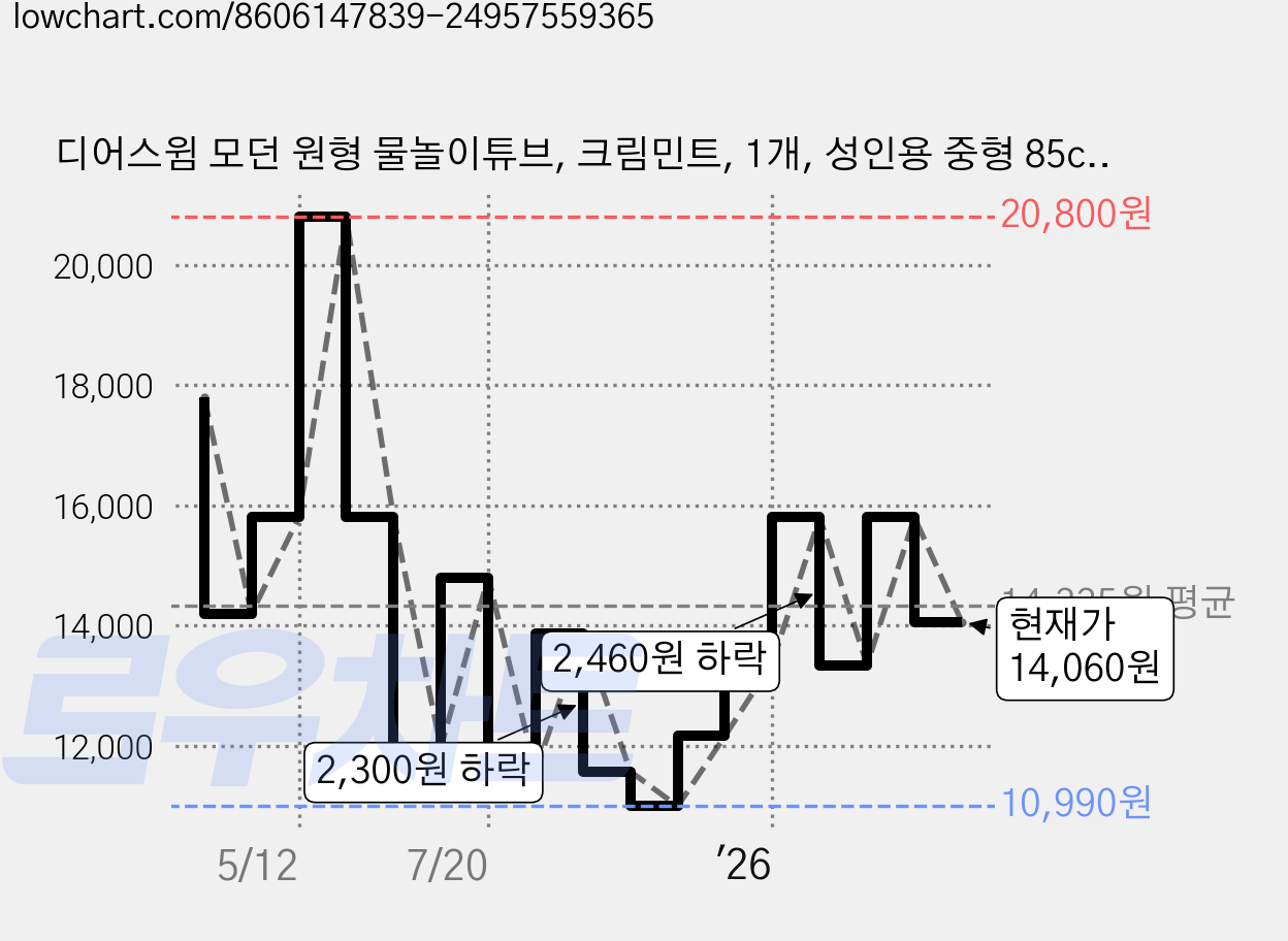 디어스윔 모던 원형 물놀이튜브, 크림민트, 1개, 성인용 중형 85cm 가격 변동 차트, 현재가 14,060원, 관측 최저가 10,990원