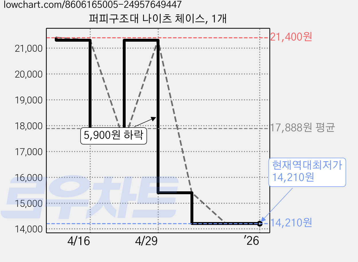 퍼피구조대 나이츠 체이스, 1개 가격 변동 차트, 현재가 14,210원, 역대최저가