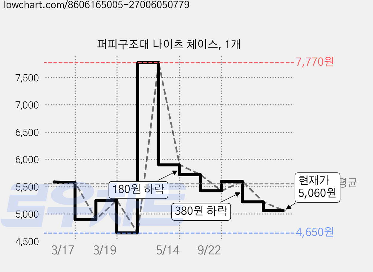 퍼피구조대 나이츠 체이스, 1개 가격 변동 차트, 현재가 5,060원, 관측 최저가 4,650원