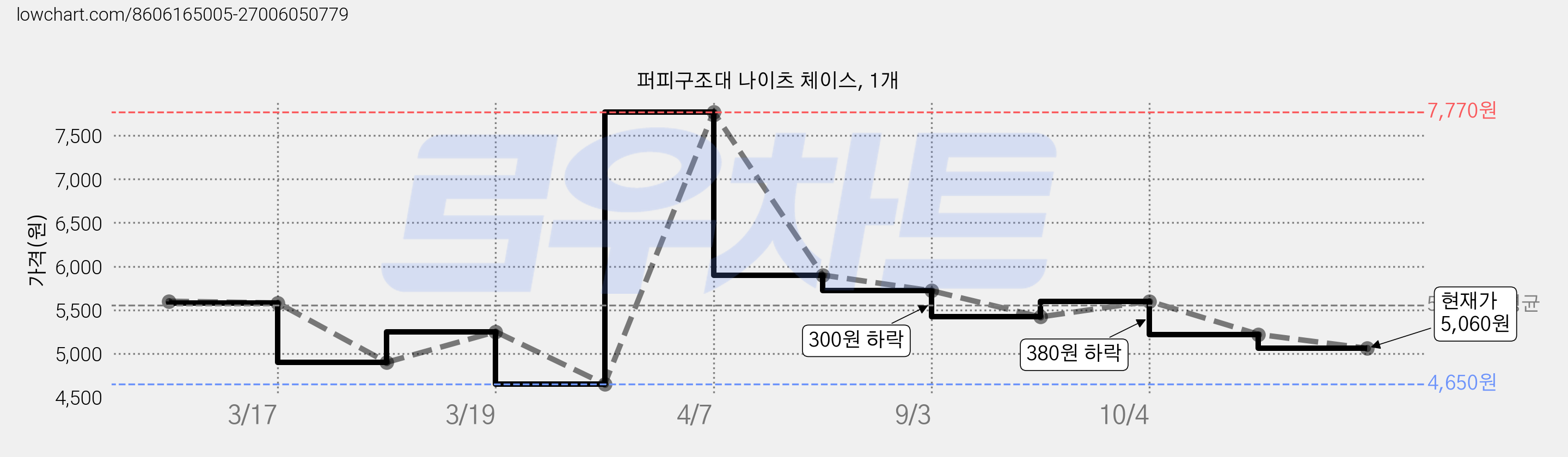 퍼피구조대 나이츠 체이스, 1개 가격 변동 차트, 현재가 5,060원, 관측 최저가 4,650원