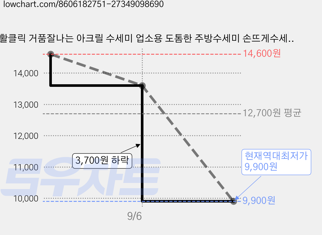 생활클릭 거품잘나는 아크릴 수세미 업소용 도톰한 주방수세미 손뜨게수세미 딸기수세미 핸드메이드 친환경수세미, 12개, 1세트 가격 변동 차트, 현재가 9,900원, 역대최저가