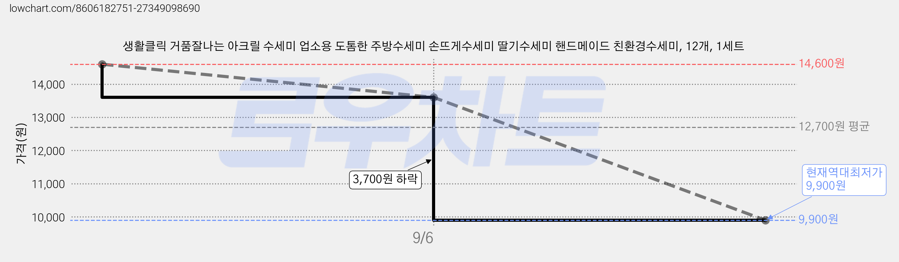 생활클릭 거품잘나는 아크릴 수세미 업소용 도톰한 주방수세미 손뜨게수세미 딸기수세미 핸드메이드 친환경수세미, 12개, 1세트 가격 변동 차트, 현재가 9,900원, 역대최저가