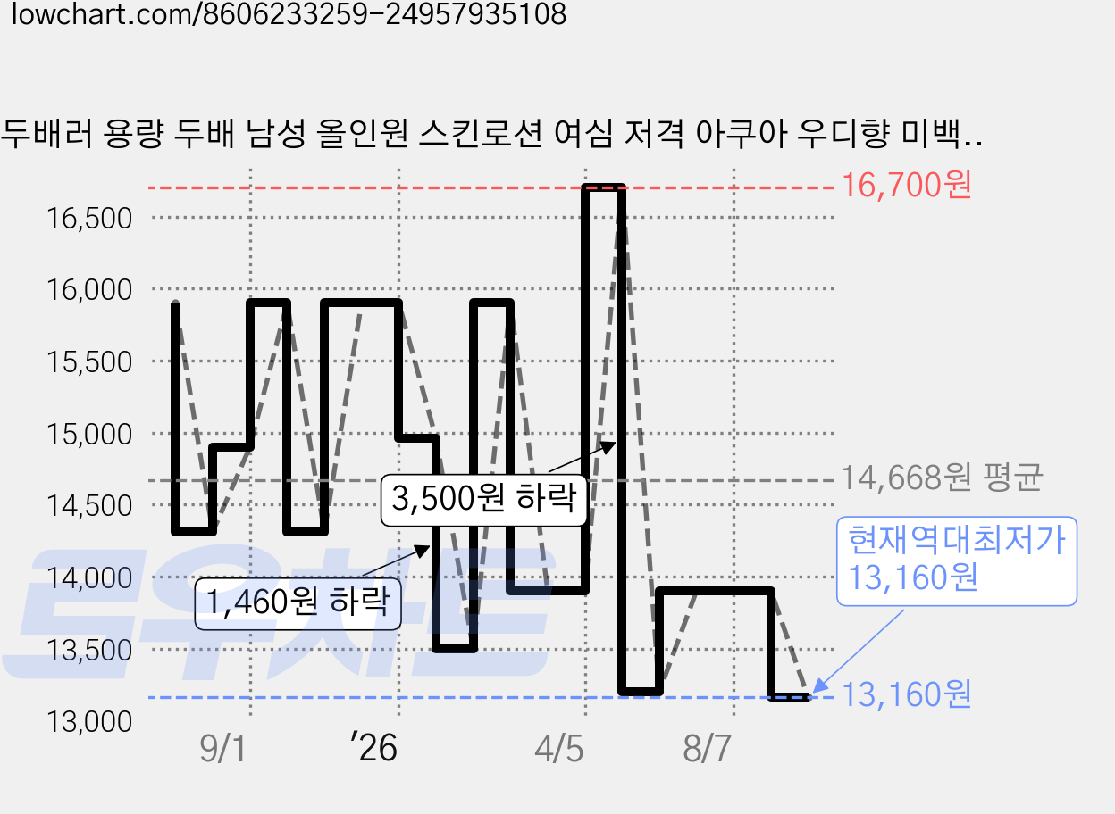 두배러 용량 두배 남성 올인원 스킨로션 여심 저격 아쿠아 우디향 미백 주름 기능성, 1개, 300ml 가격 변동 차트, 현재가 13,160원, 역대최저가