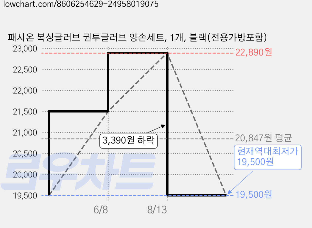 패시온 복싱글러브 권투글러브 양손세트, 1개, 블랙(전용가방포함) 가격 변동 차트, 현재가 19,500원, 역대최저가